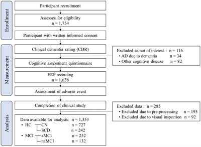 Connectivity changes in two-channel prefrontal ERP associated with early cognitive decline in the elderly population: beta band responses to the auditory oddball stimuli